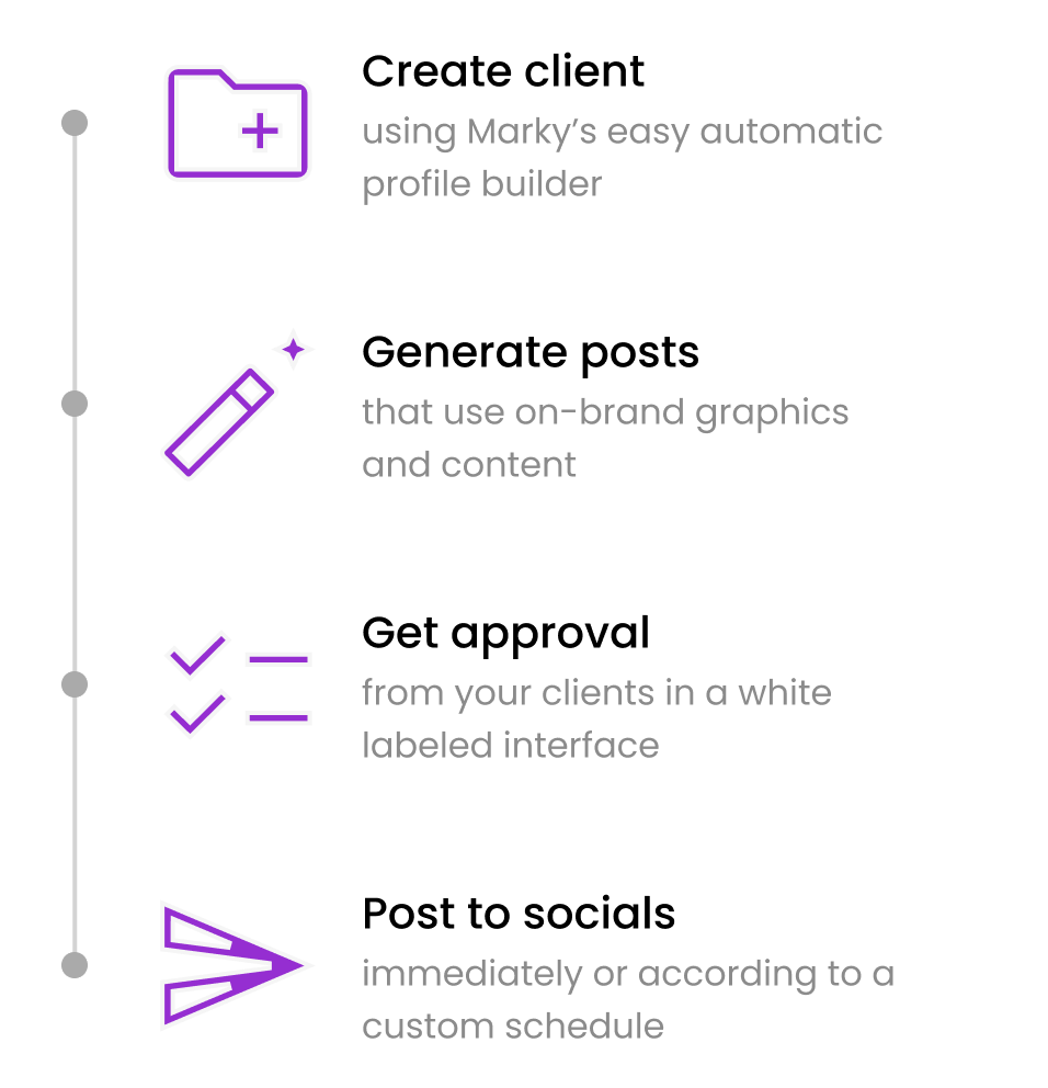 Create client using Marky's easy automatic profile builder. Generate posts that use on-brand graphics and content. Get approval from your clients in a white labeled interface. Post to socials immediately or according to a custom schedule.